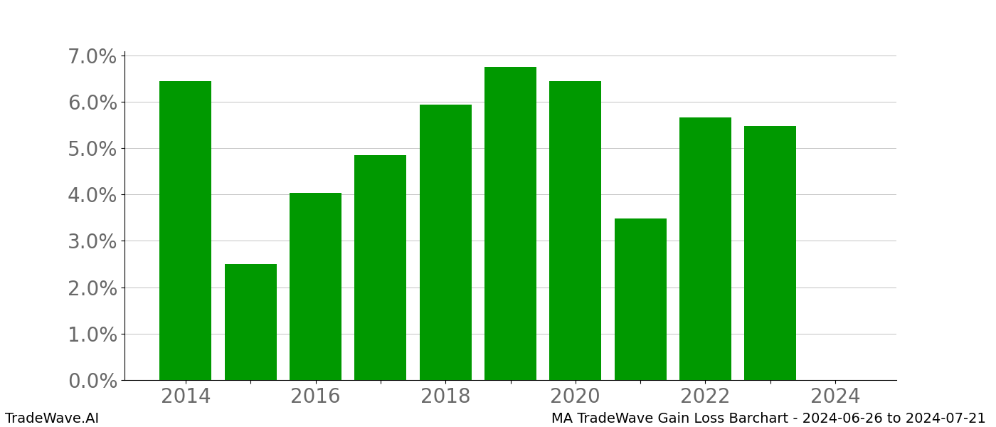 Gain/Loss barchart MA for date range: 2024-06-26 to 2024-07-21 - this chart shows the gain/loss of the TradeWave opportunity for MA buying on 2024-06-26 and selling it on 2024-07-21 - this barchart is showing 10 years of history