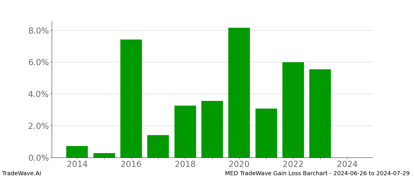 Gain/Loss barchart MED for date range: 2024-06-26 to 2024-07-29 - this chart shows the gain/loss of the TradeWave opportunity for MED buying on 2024-06-26 and selling it on 2024-07-29 - this barchart is showing 10 years of history