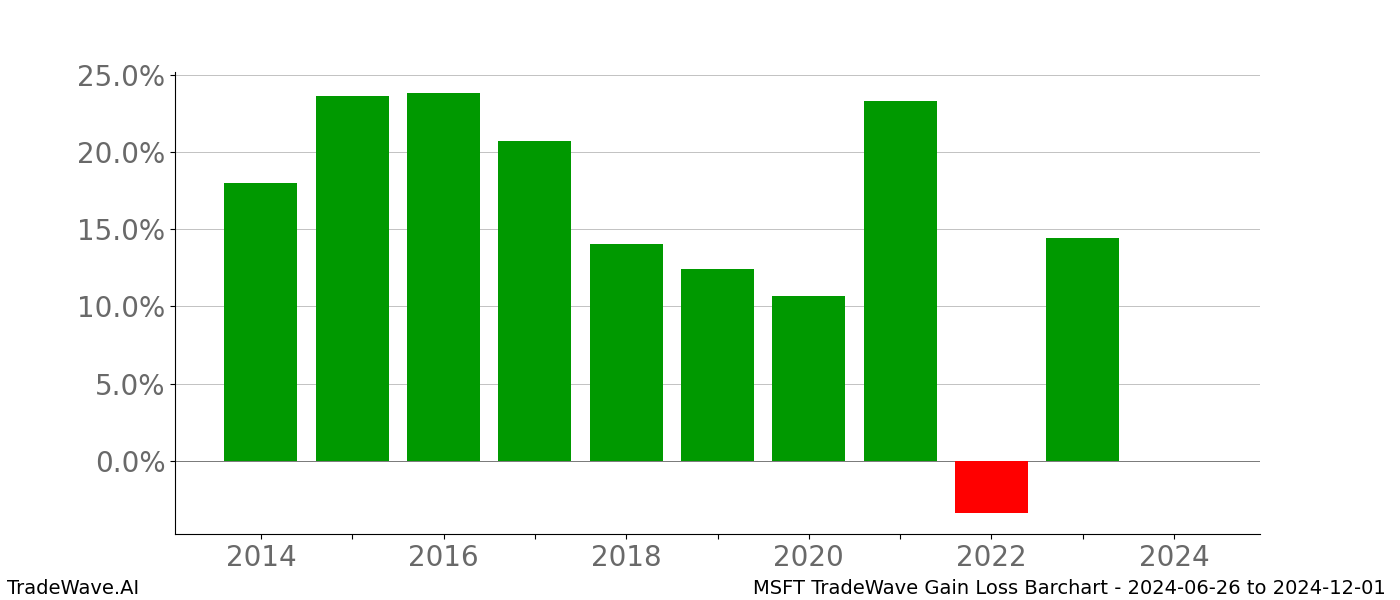 Gain/Loss barchart MSFT for date range: 2024-06-26 to 2024-12-01 - this chart shows the gain/loss of the TradeWave opportunity for MSFT buying on 2024-06-26 and selling it on 2024-12-01 - this barchart is showing 10 years of history