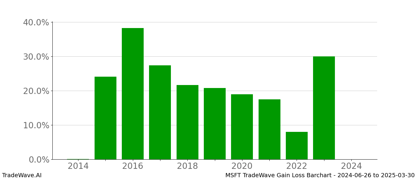 Gain/Loss barchart MSFT for date range: 2024-06-26 to 2025-03-30 - this chart shows the gain/loss of the TradeWave opportunity for MSFT buying on 2024-06-26 and selling it on 2025-03-30 - this barchart is showing 10 years of history