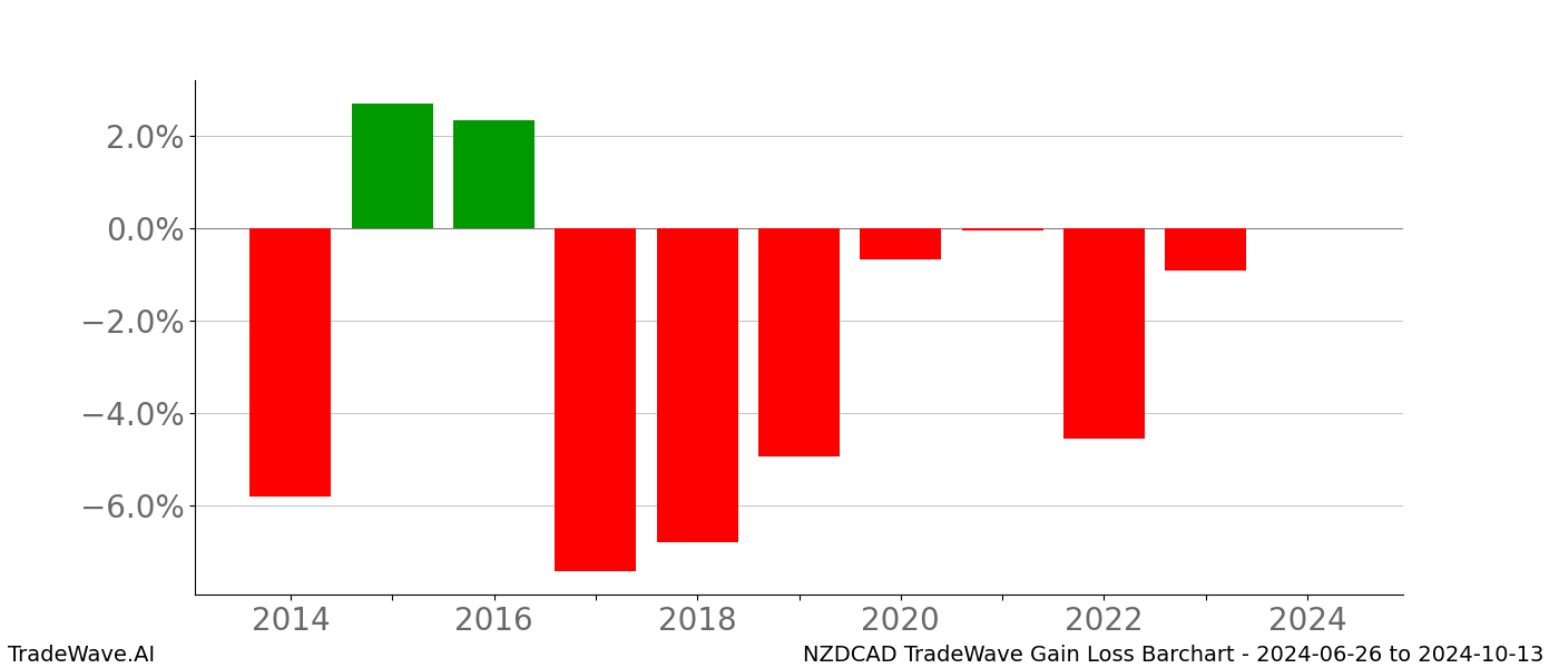 Gain/Loss barchart NZDCAD for date range: 2024-06-26 to 2024-10-13 - this chart shows the gain/loss of the TradeWave opportunity for NZDCAD buying on 2024-06-26 and selling it on 2024-10-13 - this barchart is showing 10 years of history