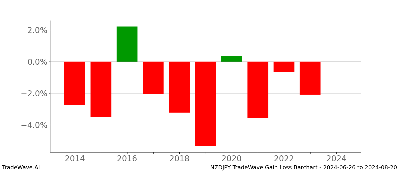 Gain/Loss barchart NZDJPY for date range: 2024-06-26 to 2024-08-20 - this chart shows the gain/loss of the TradeWave opportunity for NZDJPY buying on 2024-06-26 and selling it on 2024-08-20 - this barchart is showing 10 years of history