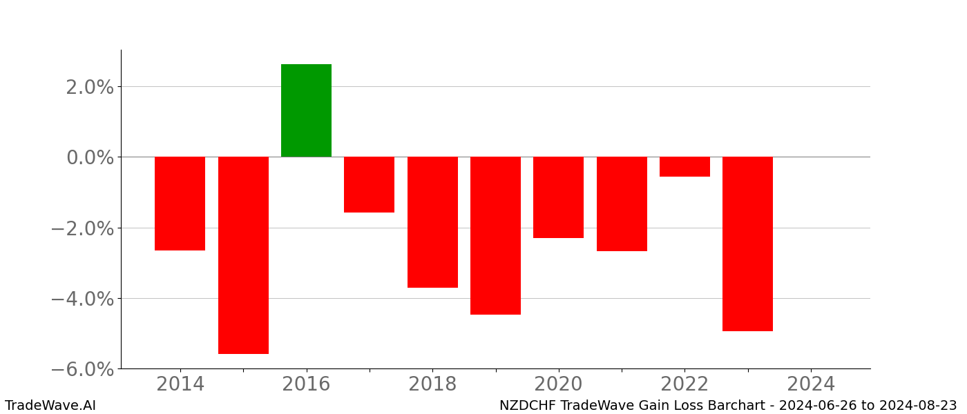 Gain/Loss barchart NZDCHF for date range: 2024-06-26 to 2024-08-23 - this chart shows the gain/loss of the TradeWave opportunity for NZDCHF buying on 2024-06-26 and selling it on 2024-08-23 - this barchart is showing 10 years of history