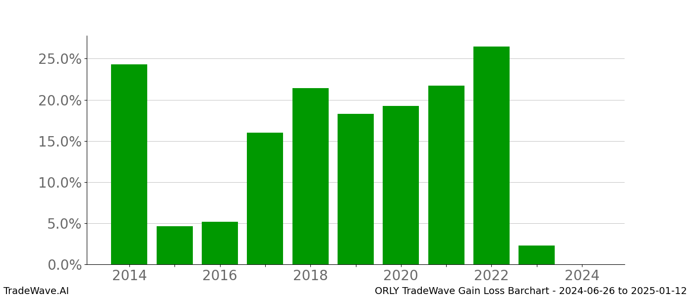 Gain/Loss barchart ORLY for date range: 2024-06-26 to 2025-01-12 - this chart shows the gain/loss of the TradeWave opportunity for ORLY buying on 2024-06-26 and selling it on 2025-01-12 - this barchart is showing 10 years of history