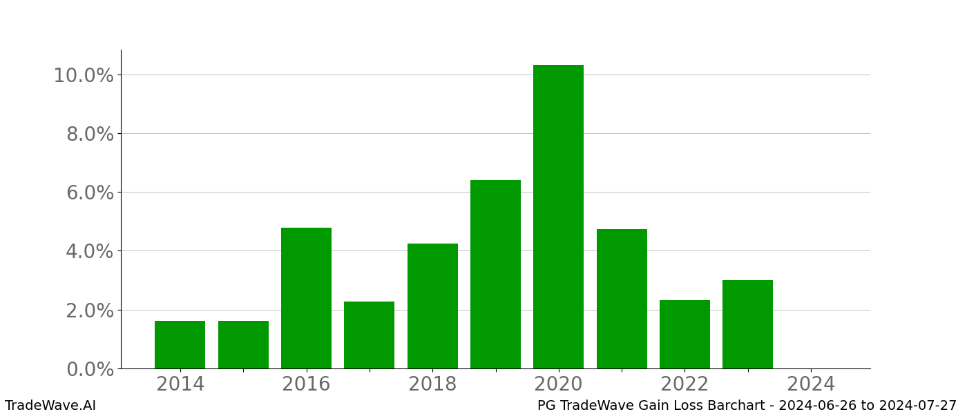 Gain/Loss barchart PG for date range: 2024-06-26 to 2024-07-27 - this chart shows the gain/loss of the TradeWave opportunity for PG buying on 2024-06-26 and selling it on 2024-07-27 - this barchart is showing 10 years of history