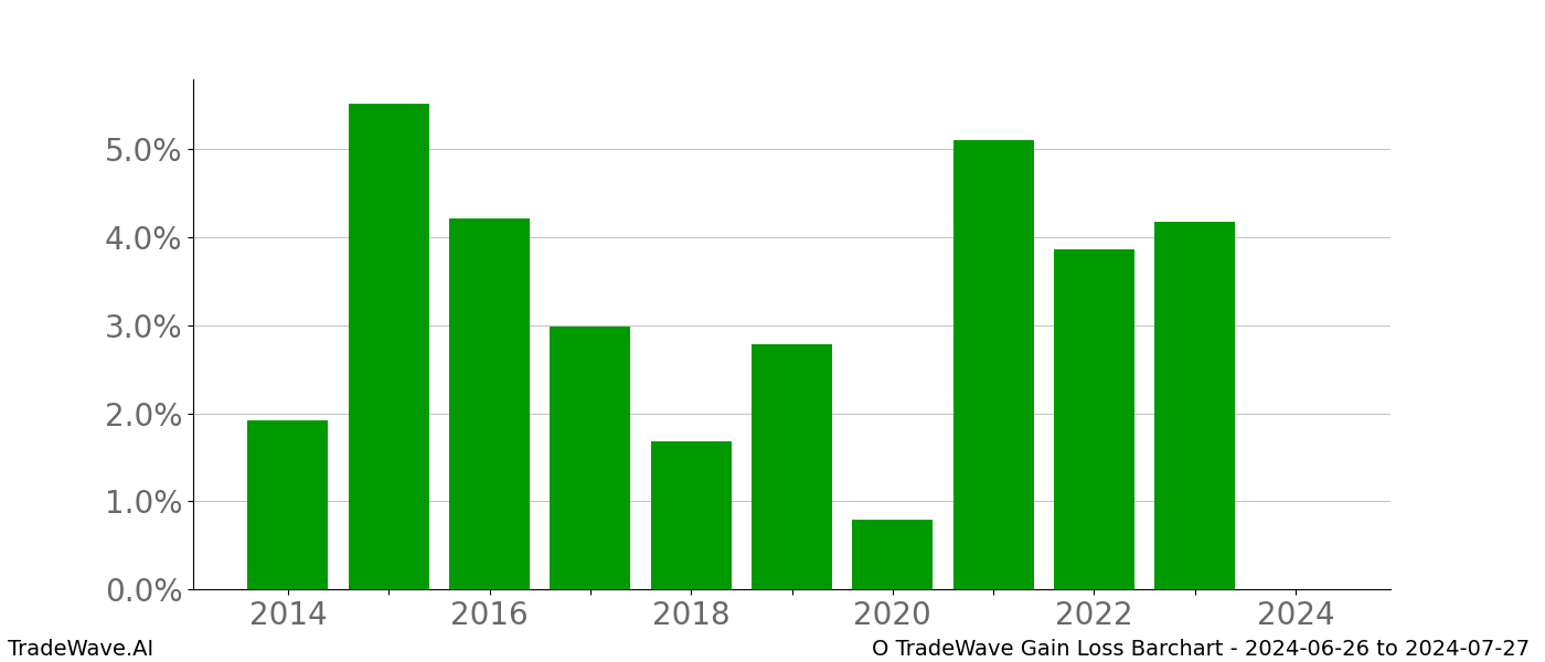 Gain/Loss barchart O for date range: 2024-06-26 to 2024-07-27 - this chart shows the gain/loss of the TradeWave opportunity for O buying on 2024-06-26 and selling it on 2024-07-27 - this barchart is showing 10 years of history