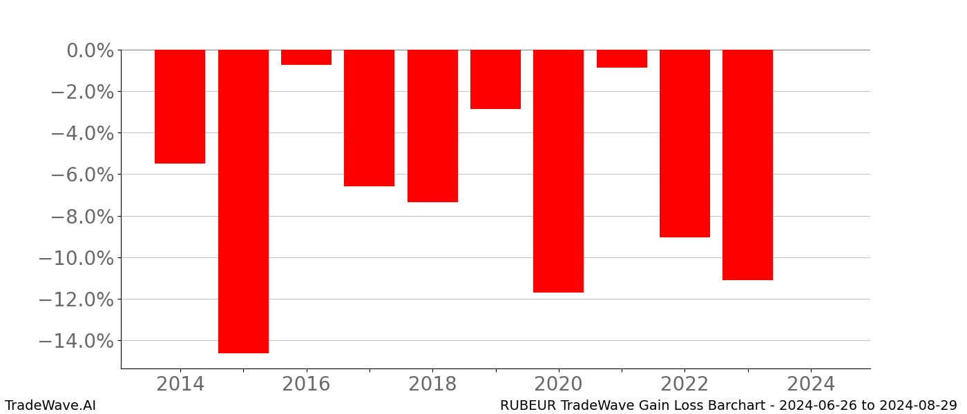 Gain/Loss barchart RUBEUR for date range: 2024-06-26 to 2024-08-29 - this chart shows the gain/loss of the TradeWave opportunity for RUBEUR buying on 2024-06-26 and selling it on 2024-08-29 - this barchart is showing 10 years of history