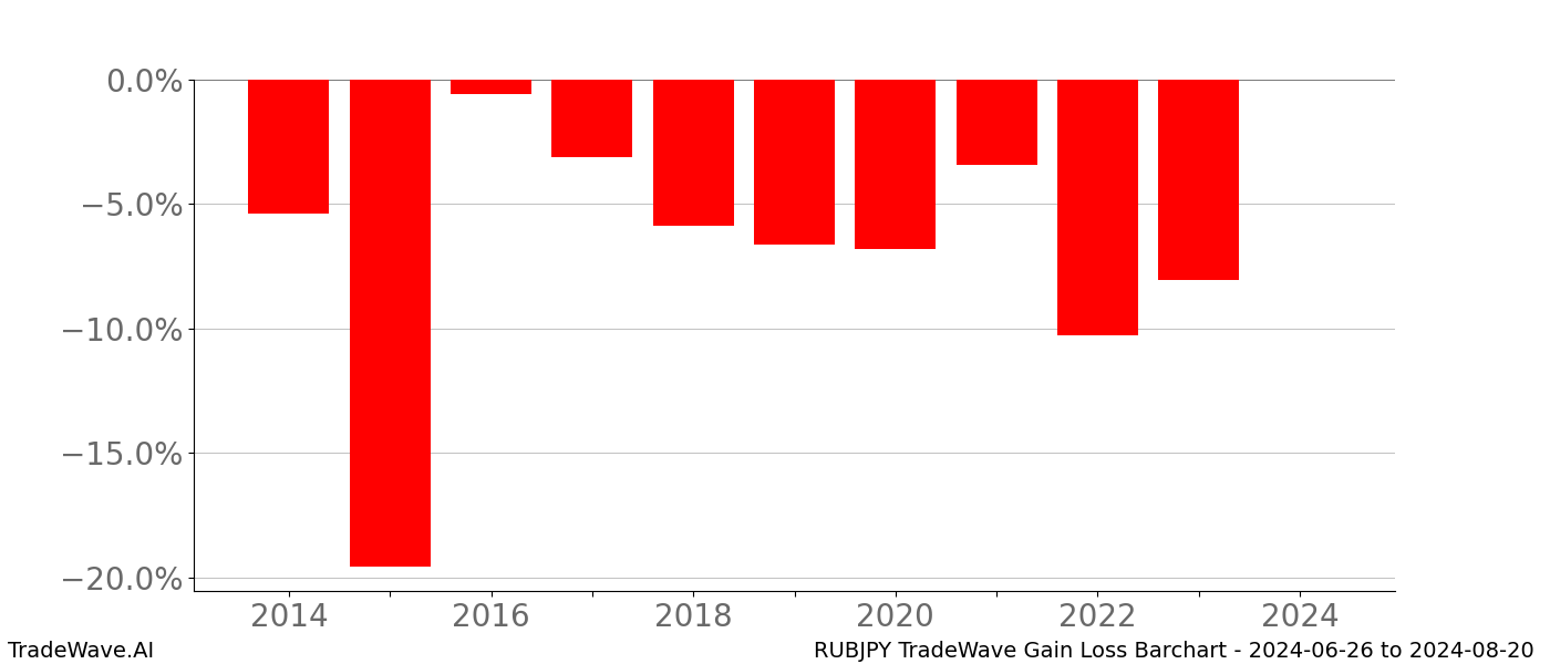 Gain/Loss barchart RUBJPY for date range: 2024-06-26 to 2024-08-20 - this chart shows the gain/loss of the TradeWave opportunity for RUBJPY buying on 2024-06-26 and selling it on 2024-08-20 - this barchart is showing 10 years of history