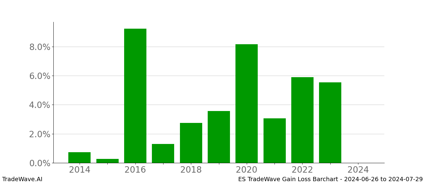 Gain/Loss barchart ES for date range: 2024-06-26 to 2024-07-29 - this chart shows the gain/loss of the TradeWave opportunity for ES buying on 2024-06-26 and selling it on 2024-07-29 - this barchart is showing 10 years of history