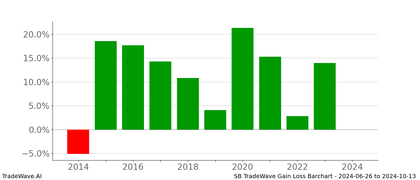 Gain/Loss barchart SB for date range: 2024-06-26 to 2024-10-13 - this chart shows the gain/loss of the TradeWave opportunity for SB buying on 2024-06-26 and selling it on 2024-10-13 - this barchart is showing 10 years of history