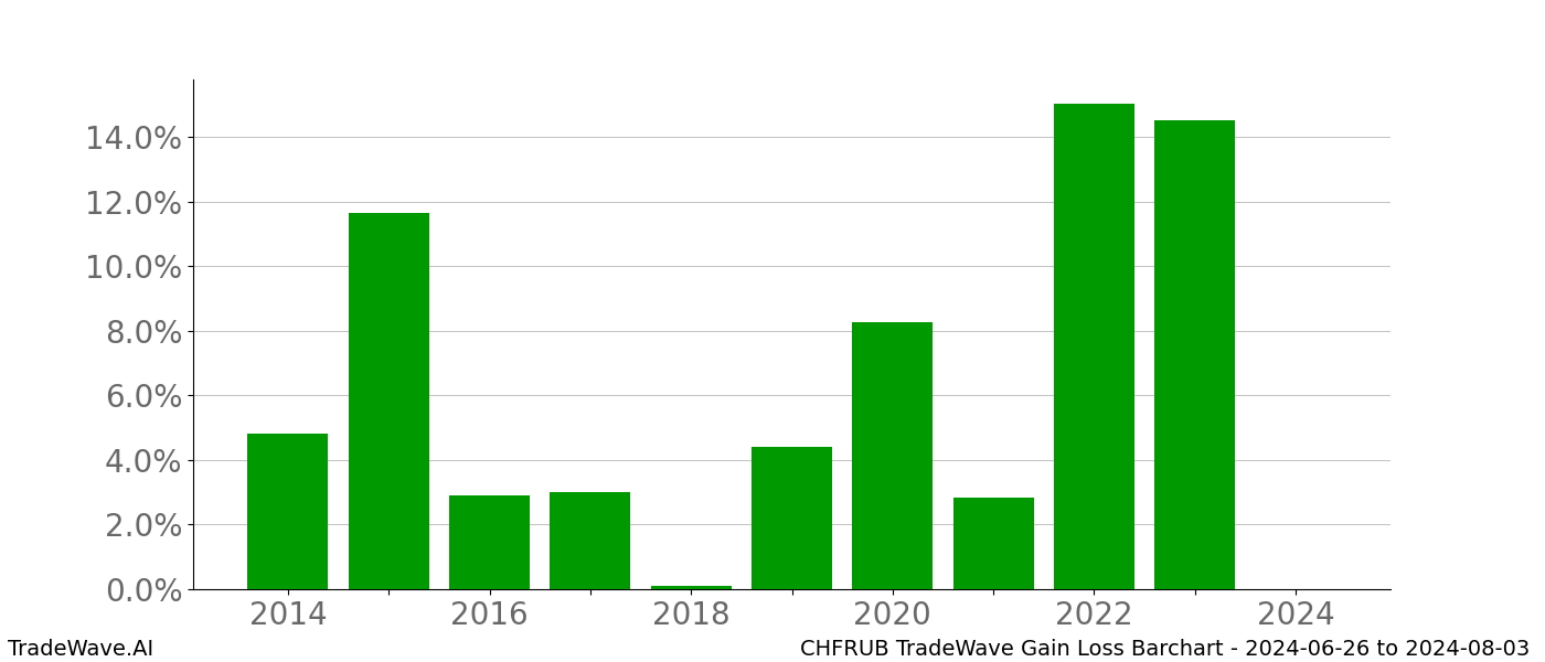 Gain/Loss barchart CHFRUB for date range: 2024-06-26 to 2024-08-03 - this chart shows the gain/loss of the TradeWave opportunity for CHFRUB buying on 2024-06-26 and selling it on 2024-08-03 - this barchart is showing 10 years of history