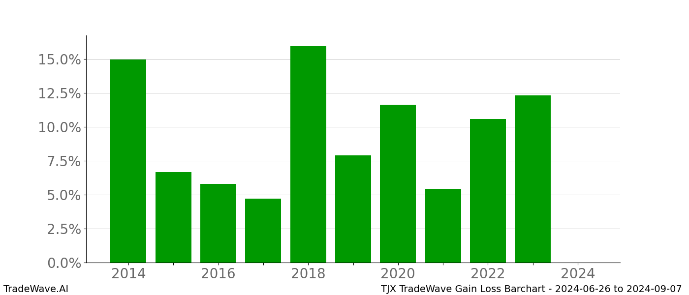 Gain/Loss barchart TJX for date range: 2024-06-26 to 2024-09-07 - this chart shows the gain/loss of the TradeWave opportunity for TJX buying on 2024-06-26 and selling it on 2024-09-07 - this barchart is showing 10 years of history