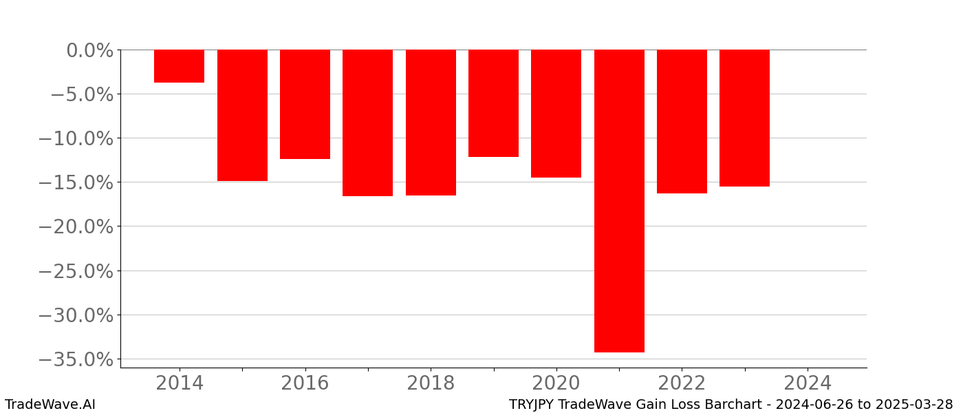 Gain/Loss barchart TRYJPY for date range: 2024-06-26 to 2025-03-28 - this chart shows the gain/loss of the TradeWave opportunity for TRYJPY buying on 2024-06-26 and selling it on 2025-03-28 - this barchart is showing 10 years of history