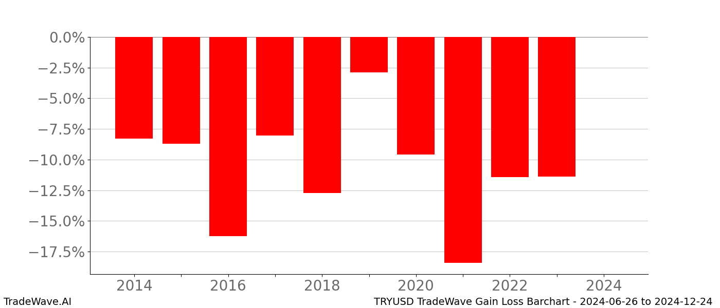 Gain/Loss barchart TRYUSD for date range: 2024-06-26 to 2024-12-24 - this chart shows the gain/loss of the TradeWave opportunity for TRYUSD buying on 2024-06-26 and selling it on 2024-12-24 - this barchart is showing 10 years of history