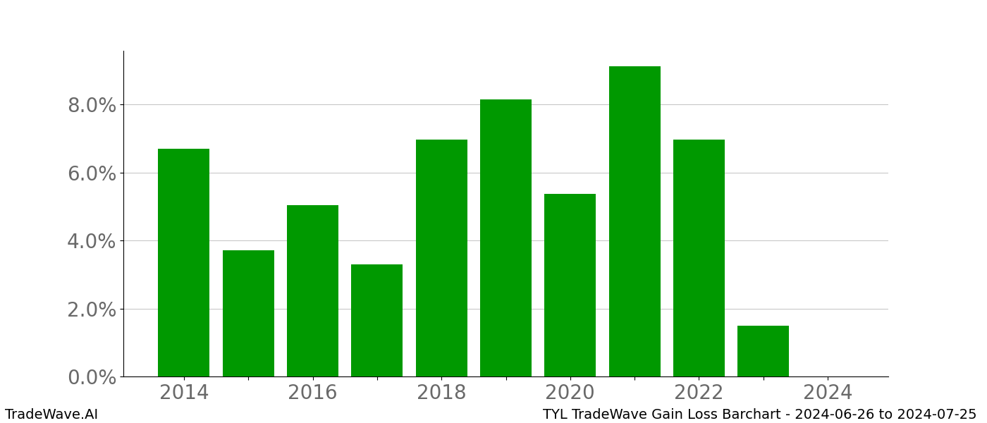 Gain/Loss barchart TYL for date range: 2024-06-26 to 2024-07-25 - this chart shows the gain/loss of the TradeWave opportunity for TYL buying on 2024-06-26 and selling it on 2024-07-25 - this barchart is showing 10 years of history