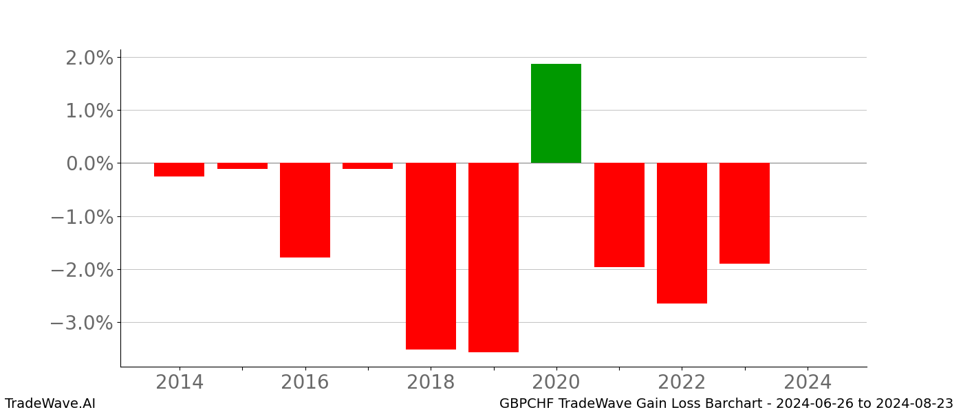 Gain/Loss barchart GBPCHF for date range: 2024-06-26 to 2024-08-23 - this chart shows the gain/loss of the TradeWave opportunity for GBPCHF buying on 2024-06-26 and selling it on 2024-08-23 - this barchart is showing 10 years of history