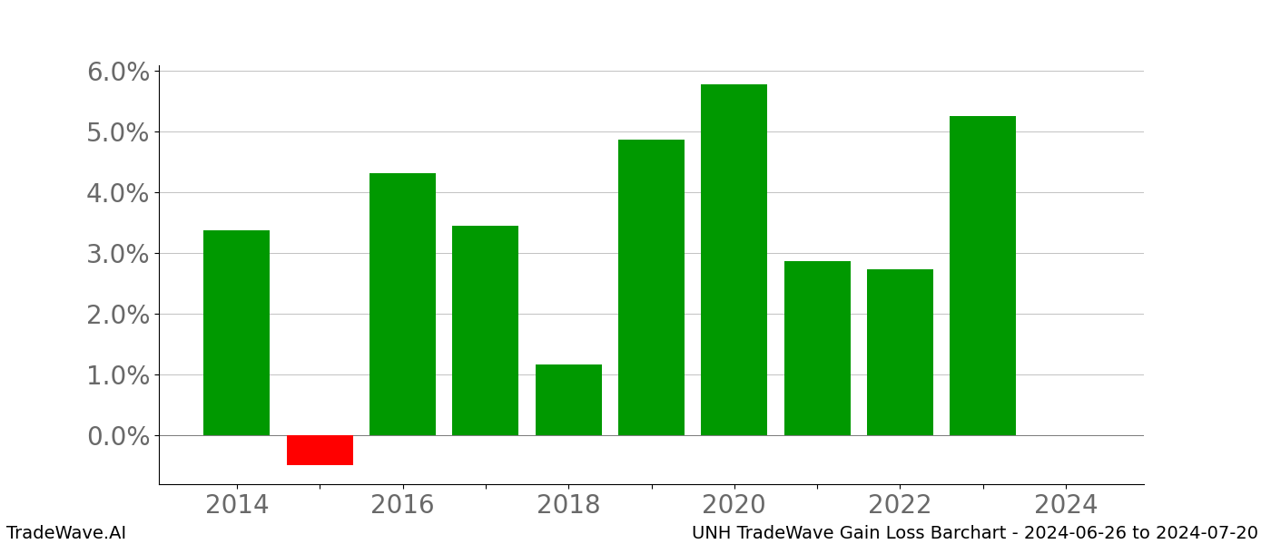 Gain/Loss barchart UNH for date range: 2024-06-26 to 2024-07-20 - this chart shows the gain/loss of the TradeWave opportunity for UNH buying on 2024-06-26 and selling it on 2024-07-20 - this barchart is showing 10 years of history