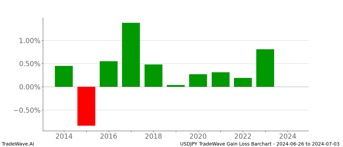 Gain/Loss barchart USDJPY for date range: 2024-06-26 to 2024-07-03 - this chart shows the gain/loss of the TradeWave opportunity for USDJPY buying on 2024-06-26 and selling it on 2024-07-03 - this barchart is showing 10 years of history