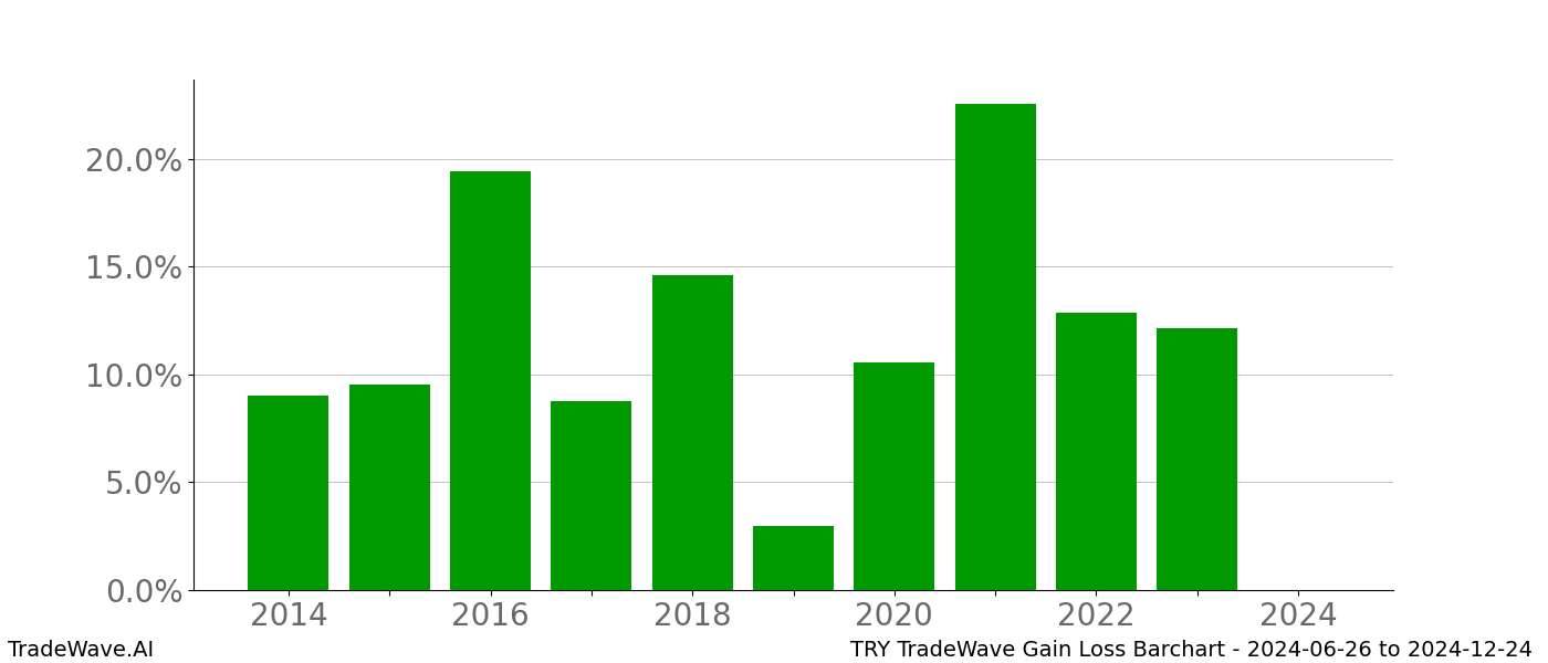 Gain/Loss barchart TRY for date range: 2024-06-26 to 2024-12-24 - this chart shows the gain/loss of the TradeWave opportunity for TRY buying on 2024-06-26 and selling it on 2024-12-24 - this barchart is showing 10 years of history