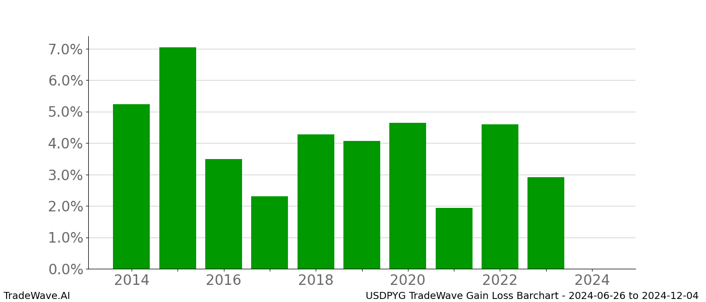 Gain/Loss barchart USDPYG for date range: 2024-06-26 to 2024-12-04 - this chart shows the gain/loss of the TradeWave opportunity for USDPYG buying on 2024-06-26 and selling it on 2024-12-04 - this barchart is showing 10 years of history