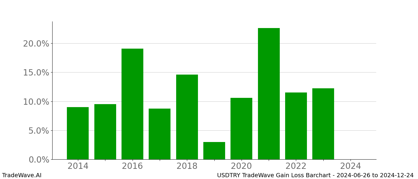 Gain/Loss barchart USDTRY for date range: 2024-06-26 to 2024-12-24 - this chart shows the gain/loss of the TradeWave opportunity for USDTRY buying on 2024-06-26 and selling it on 2024-12-24 - this barchart is showing 10 years of history