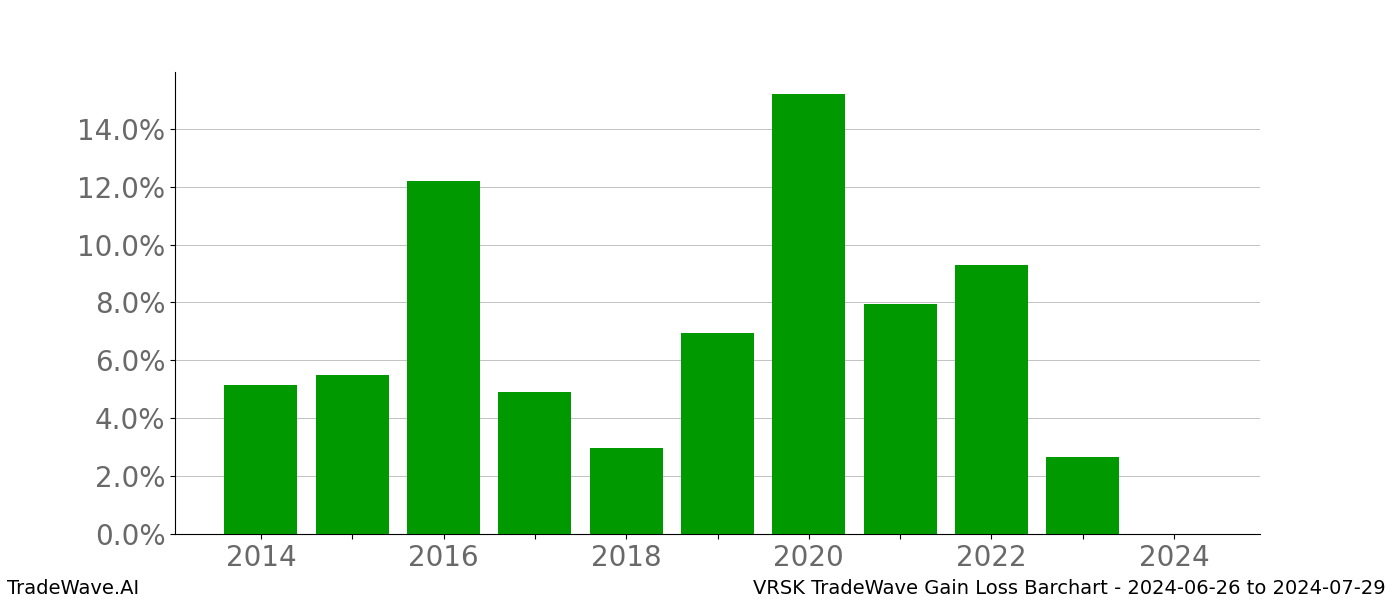 Gain/Loss barchart VRSK for date range: 2024-06-26 to 2024-07-29 - this chart shows the gain/loss of the TradeWave opportunity for VRSK buying on 2024-06-26 and selling it on 2024-07-29 - this barchart is showing 10 years of history