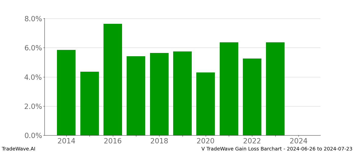 Gain/Loss barchart V for date range: 2024-06-26 to 2024-07-23 - this chart shows the gain/loss of the TradeWave opportunity for V buying on 2024-06-26 and selling it on 2024-07-23 - this barchart is showing 10 years of history