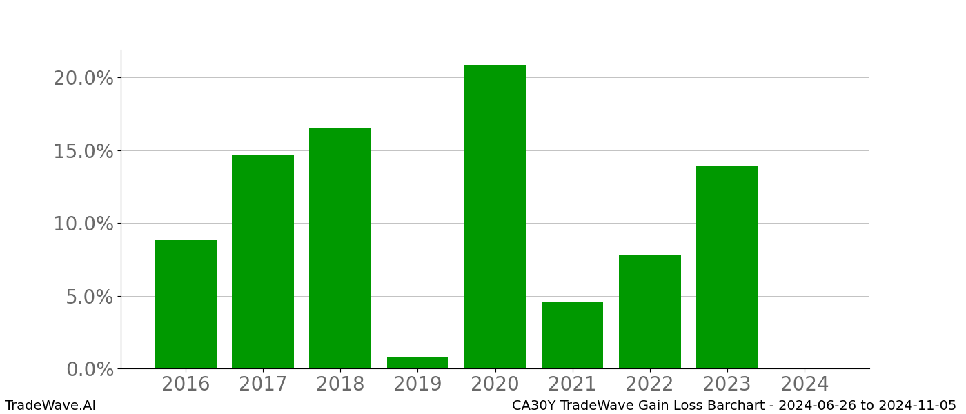 Gain/Loss barchart CA30Y for date range: 2024-06-26 to 2024-11-05 - this chart shows the gain/loss of the TradeWave opportunity for CA30Y buying on 2024-06-26 and selling it on 2024-11-05 - this barchart is showing 8 years of history