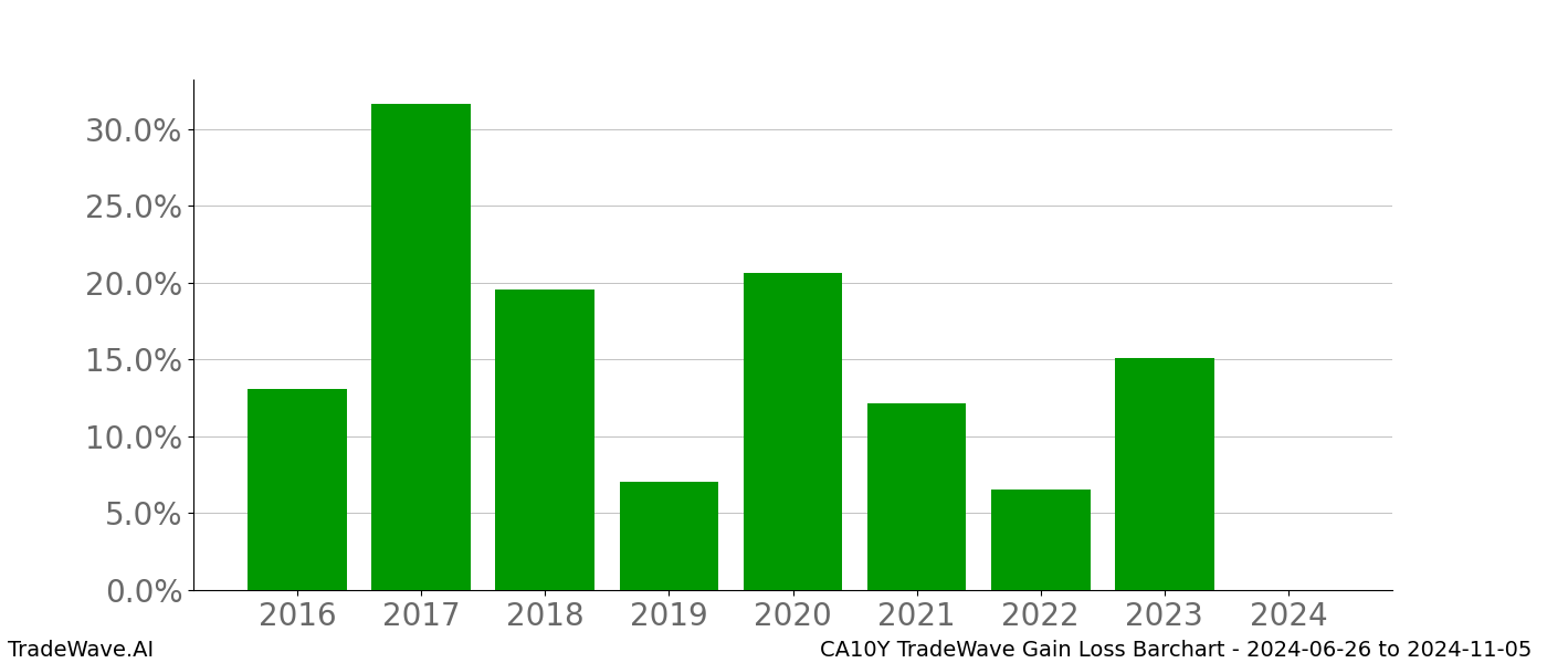 Gain/Loss barchart CA10Y for date range: 2024-06-26 to 2024-11-05 - this chart shows the gain/loss of the TradeWave opportunity for CA10Y buying on 2024-06-26 and selling it on 2024-11-05 - this barchart is showing 8 years of history