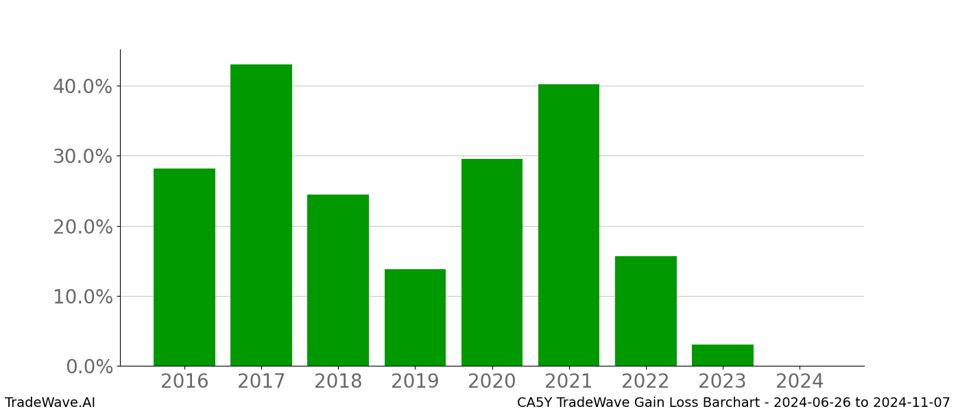 Gain/Loss barchart CA5Y for date range: 2024-06-26 to 2024-11-07 - this chart shows the gain/loss of the TradeWave opportunity for CA5Y buying on 2024-06-26 and selling it on 2024-11-07 - this barchart is showing 8 years of history