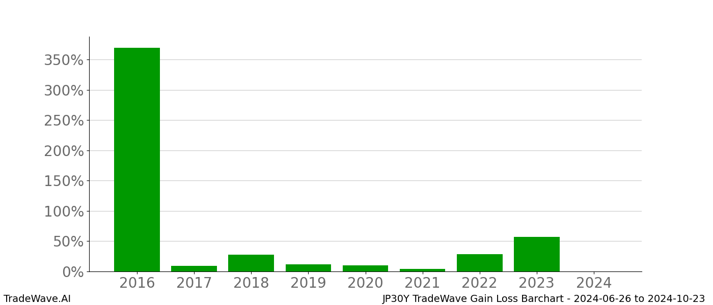 Gain/Loss barchart JP30Y for date range: 2024-06-26 to 2024-10-23 - this chart shows the gain/loss of the TradeWave opportunity for JP30Y buying on 2024-06-26 and selling it on 2024-10-23 - this barchart is showing 8 years of history