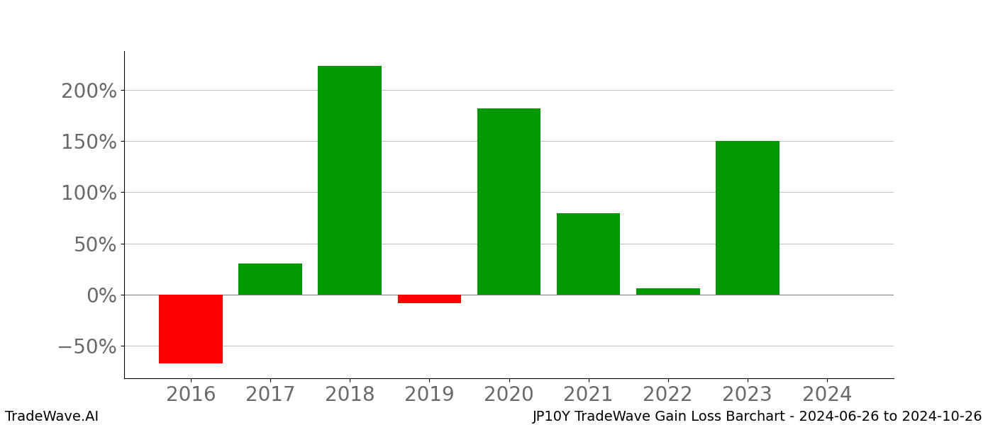 Gain/Loss barchart JP10Y for date range: 2024-06-26 to 2024-10-26 - this chart shows the gain/loss of the TradeWave opportunity for JP10Y buying on 2024-06-26 and selling it on 2024-10-26 - this barchart is showing 8 years of history