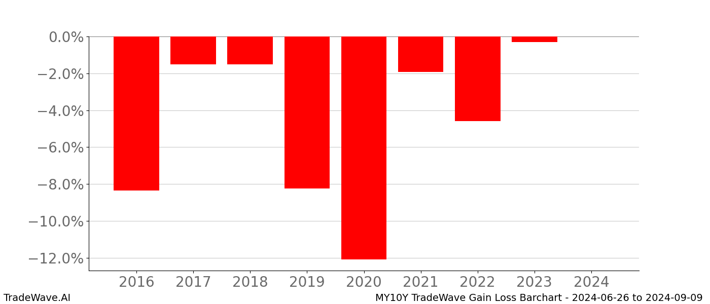 Gain/Loss barchart MY10Y for date range: 2024-06-26 to 2024-09-09 - this chart shows the gain/loss of the TradeWave opportunity for MY10Y buying on 2024-06-26 and selling it on 2024-09-09 - this barchart is showing 8 years of history