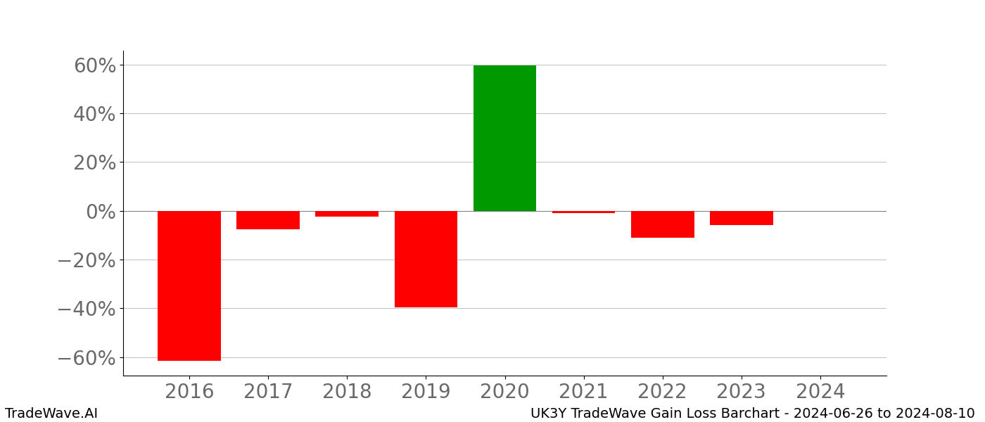 Gain/Loss barchart UK3Y for date range: 2024-06-26 to 2024-08-10 - this chart shows the gain/loss of the TradeWave opportunity for UK3Y buying on 2024-06-26 and selling it on 2024-08-10 - this barchart is showing 8 years of history