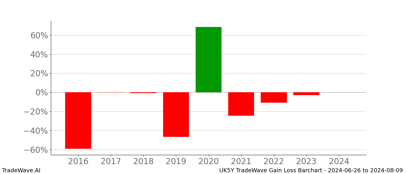 Gain/Loss barchart UK5Y for date range: 2024-06-26 to 2024-08-09 - this chart shows the gain/loss of the TradeWave opportunity for UK5Y buying on 2024-06-26 and selling it on 2024-08-09 - this barchart is showing 8 years of history