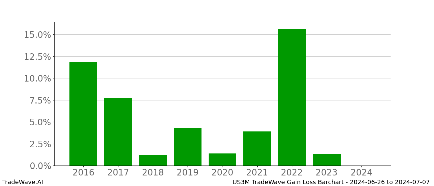 Gain/Loss barchart US3M for date range: 2024-06-26 to 2024-07-07 - this chart shows the gain/loss of the TradeWave opportunity for US3M buying on 2024-06-26 and selling it on 2024-07-07 - this barchart is showing 8 years of history