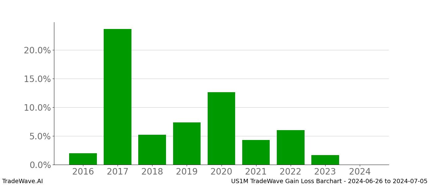 Gain/Loss barchart US1M for date range: 2024-06-26 to 2024-07-05 - this chart shows the gain/loss of the TradeWave opportunity for US1M buying on 2024-06-26 and selling it on 2024-07-05 - this barchart is showing 8 years of history