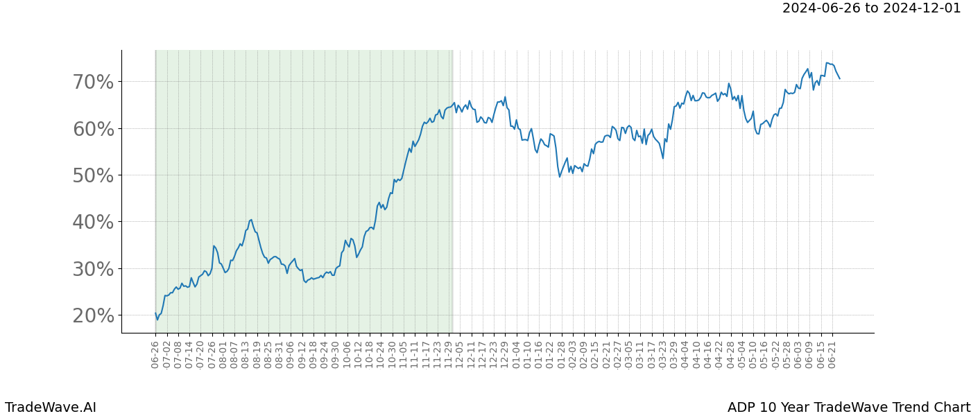 TradeWave Trend Chart ADP shows the average trend of the financial instrument over the past 10 years. Sharp uptrends and downtrends signal a potential TradeWave opportunity