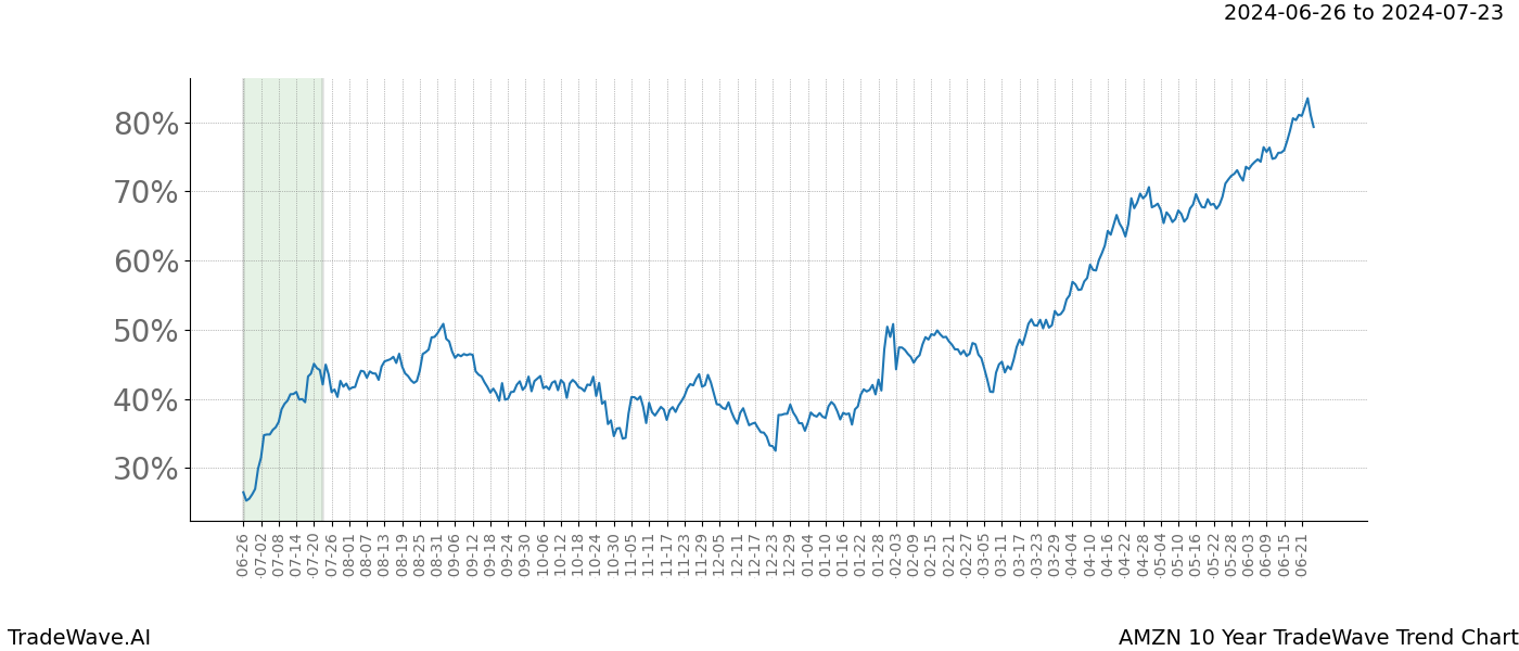 TradeWave Trend Chart AMZN shows the average trend of the financial instrument over the past 10 years. Sharp uptrends and downtrends signal a potential TradeWave opportunity