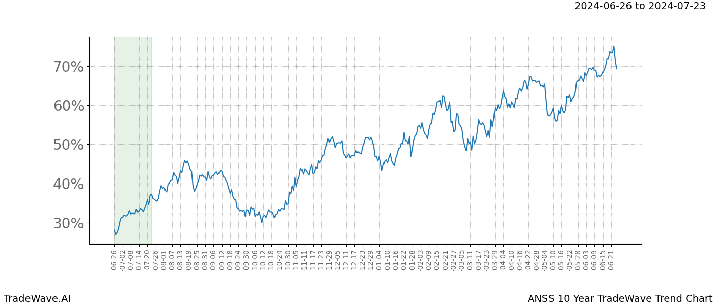 TradeWave Trend Chart ANSS shows the average trend of the financial instrument over the past 10 years. Sharp uptrends and downtrends signal a potential TradeWave opportunity