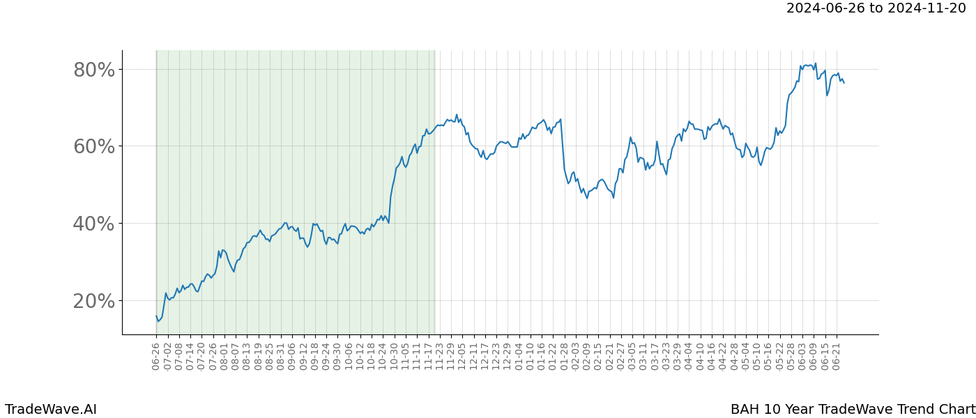 TradeWave Trend Chart BAH shows the average trend of the financial instrument over the past 10 years. Sharp uptrends and downtrends signal a potential TradeWave opportunity