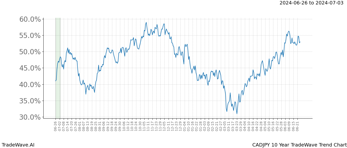 TradeWave Trend Chart CADJPY shows the average trend of the financial instrument over the past 10 years. Sharp uptrends and downtrends signal a potential TradeWave opportunity