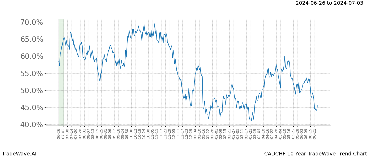 TradeWave Trend Chart CADCHF shows the average trend of the financial instrument over the past 10 years. Sharp uptrends and downtrends signal a potential TradeWave opportunity