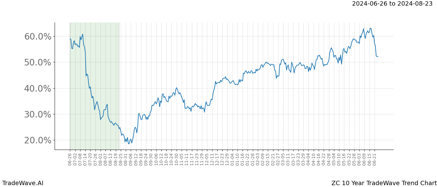 TradeWave Trend Chart ZC shows the average trend of the financial instrument over the past 10 years. Sharp uptrends and downtrends signal a potential TradeWave opportunity