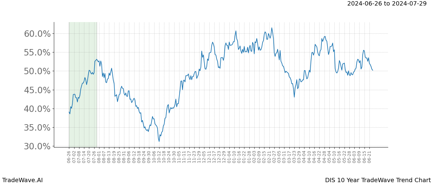 TradeWave Trend Chart DIS shows the average trend of the financial instrument over the past 10 years. Sharp uptrends and downtrends signal a potential TradeWave opportunity