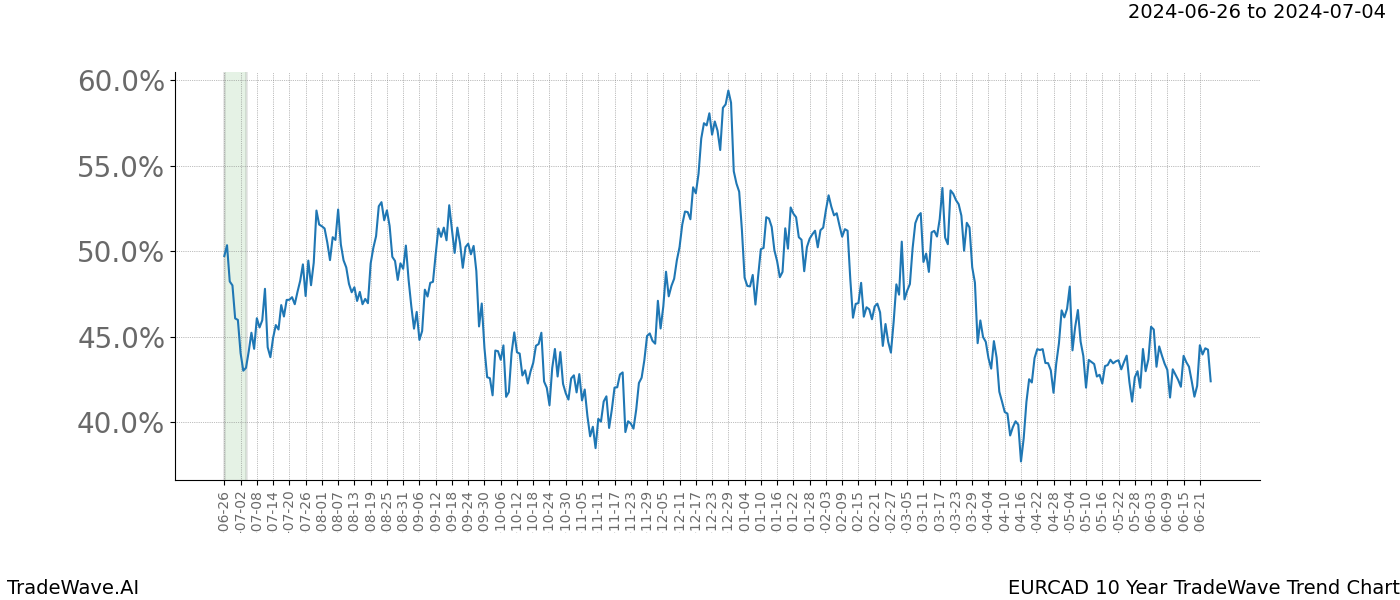 TradeWave Trend Chart EURCAD shows the average trend of the financial instrument over the past 10 years. Sharp uptrends and downtrends signal a potential TradeWave opportunity