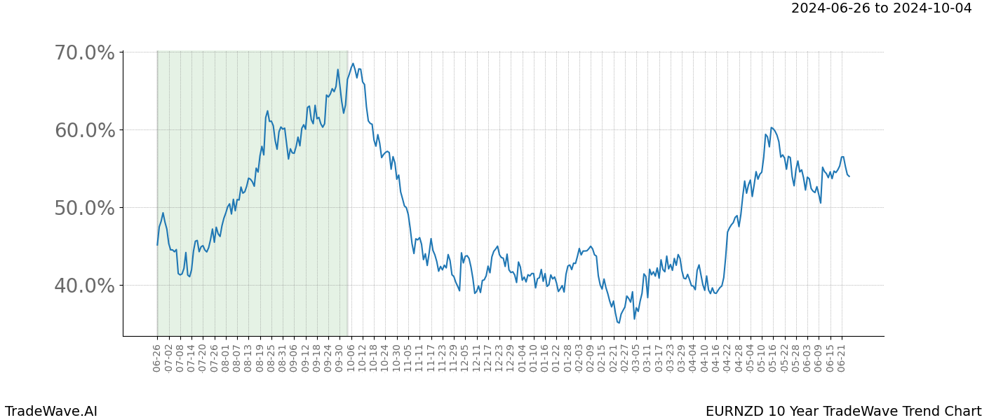 TradeWave Trend Chart EURNZD shows the average trend of the financial instrument over the past 10 years. Sharp uptrends and downtrends signal a potential TradeWave opportunity