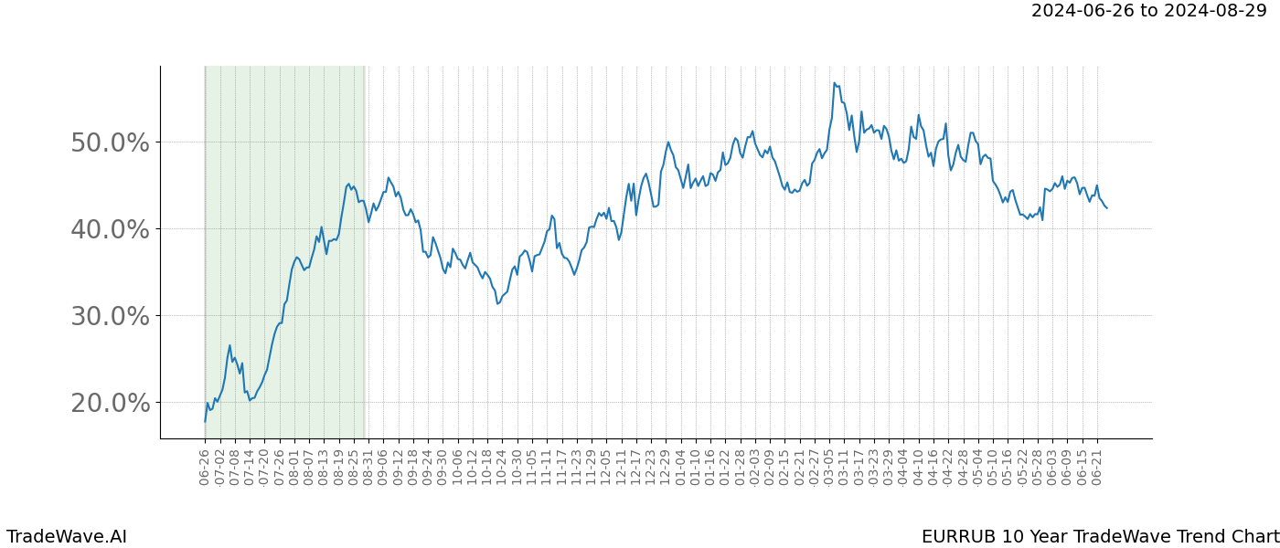 TradeWave Trend Chart EURRUB shows the average trend of the financial instrument over the past 10 years. Sharp uptrends and downtrends signal a potential TradeWave opportunity