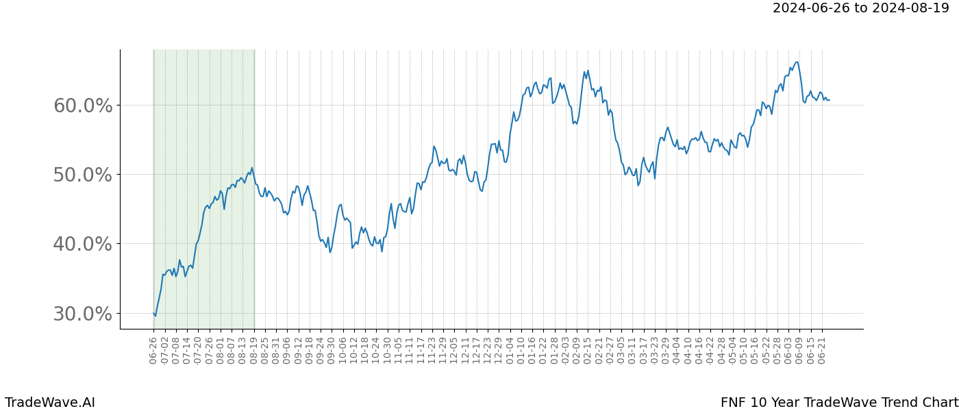 TradeWave Trend Chart FNF shows the average trend of the financial instrument over the past 10 years. Sharp uptrends and downtrends signal a potential TradeWave opportunity