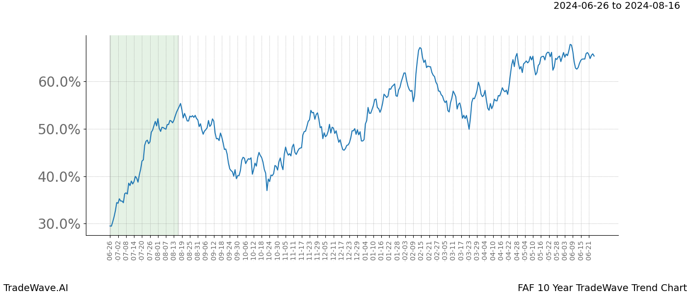 TradeWave Trend Chart FAF shows the average trend of the financial instrument over the past 10 years. Sharp uptrends and downtrends signal a potential TradeWave opportunity